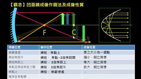 凹凸鏡原理|凹面鏡:成像原理,與凸透鏡,焦距,光學特點,套用,